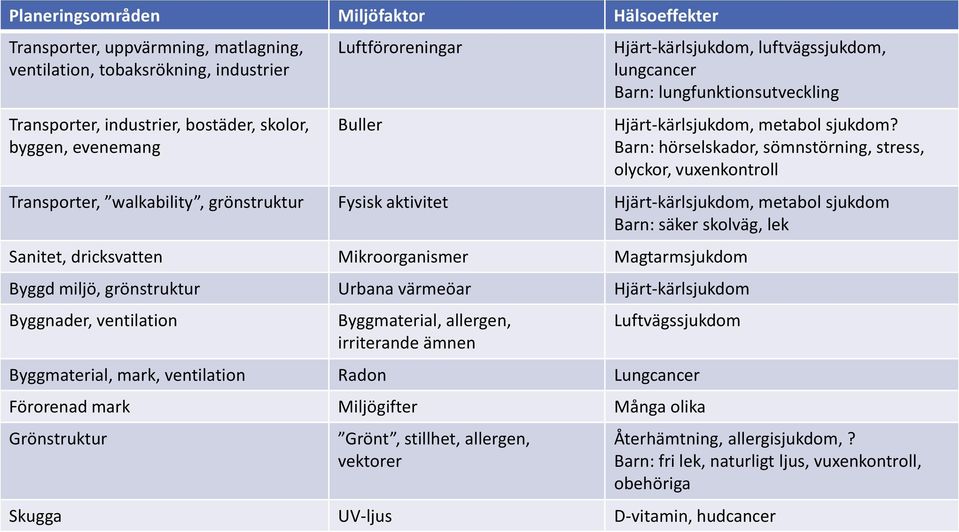 Barn: hörselskador, sömnstörning, stress, olyckor, vuxenkontroll Transporter, walkability, grönstruktur Fysisk aktivitet Hjärt-kärlsjukdom, metabol sjukdom Barn: säker skolväg, lek Sanitet,