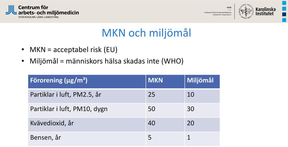 MKN Miljömål Partiklar i luft, PM2.