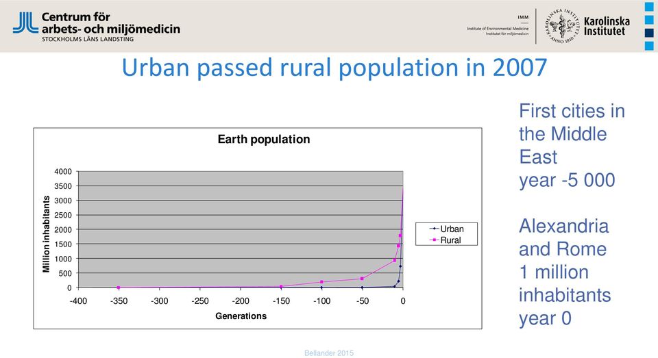 -250-200 -150-100 -50 0 Generations Urban Rural First cities in the