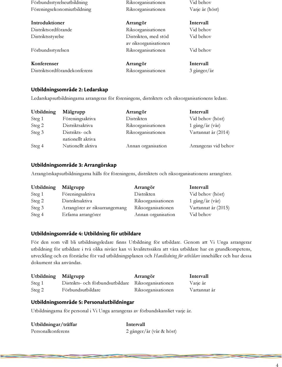 gånger/år Utbildningsområde 2: Ledarskap Ledarskapsutbildningarna arrangeras för föreningens, distriktets och riksorganisationens ledare.