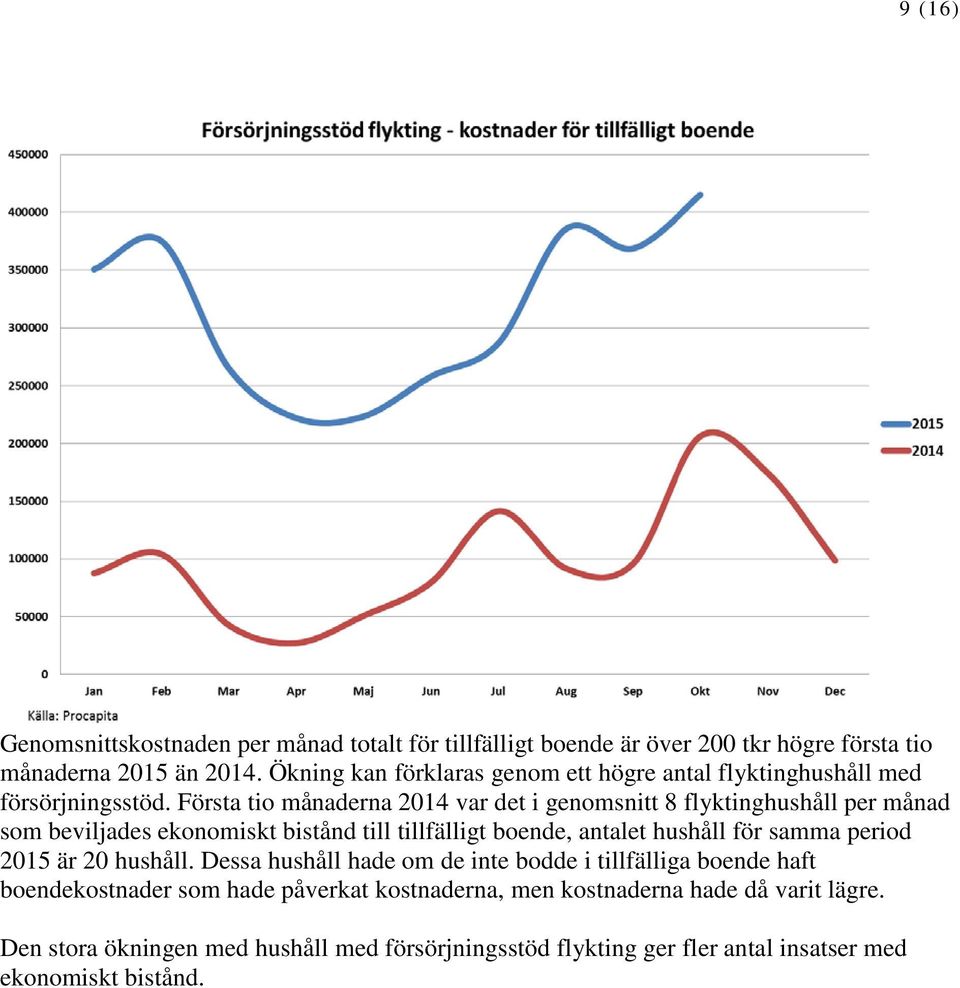 Första tio månaderna 2014 var det i genomsnitt 8 flyktinghushåll per månad som beviljades ekonomiskt bistånd till tillfälligt boende, antalet hushåll för samma