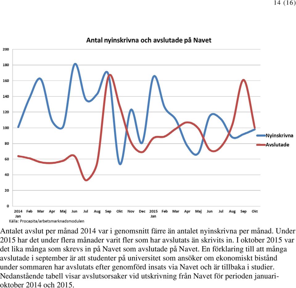 I oktober 2015 var det lika många som skrevs in på Navet som avslutade på Navet.