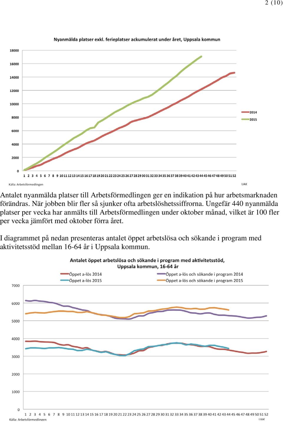 Ungefär 440 nyanmälda platser per vecka har anmälts till Arbetsförmedlingen under oktober månad, vilket är 100 fler