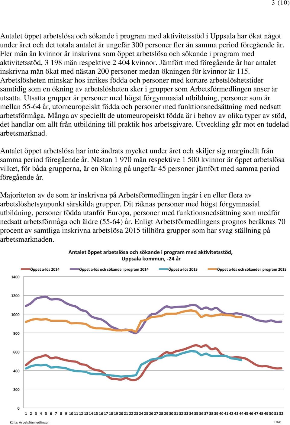 Jämfört med föregående år har antalet inskrivna män ökat med nästan 200 personer medan ökningen för kvinnor är 115.