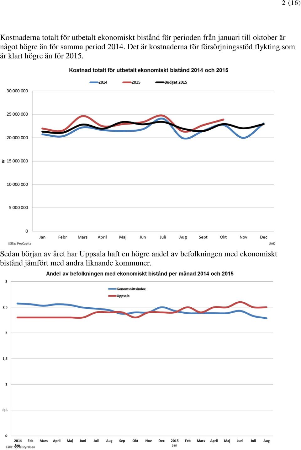 Det är kostnaderna för försörjningsstöd flykting som är klart högre än för 2015.