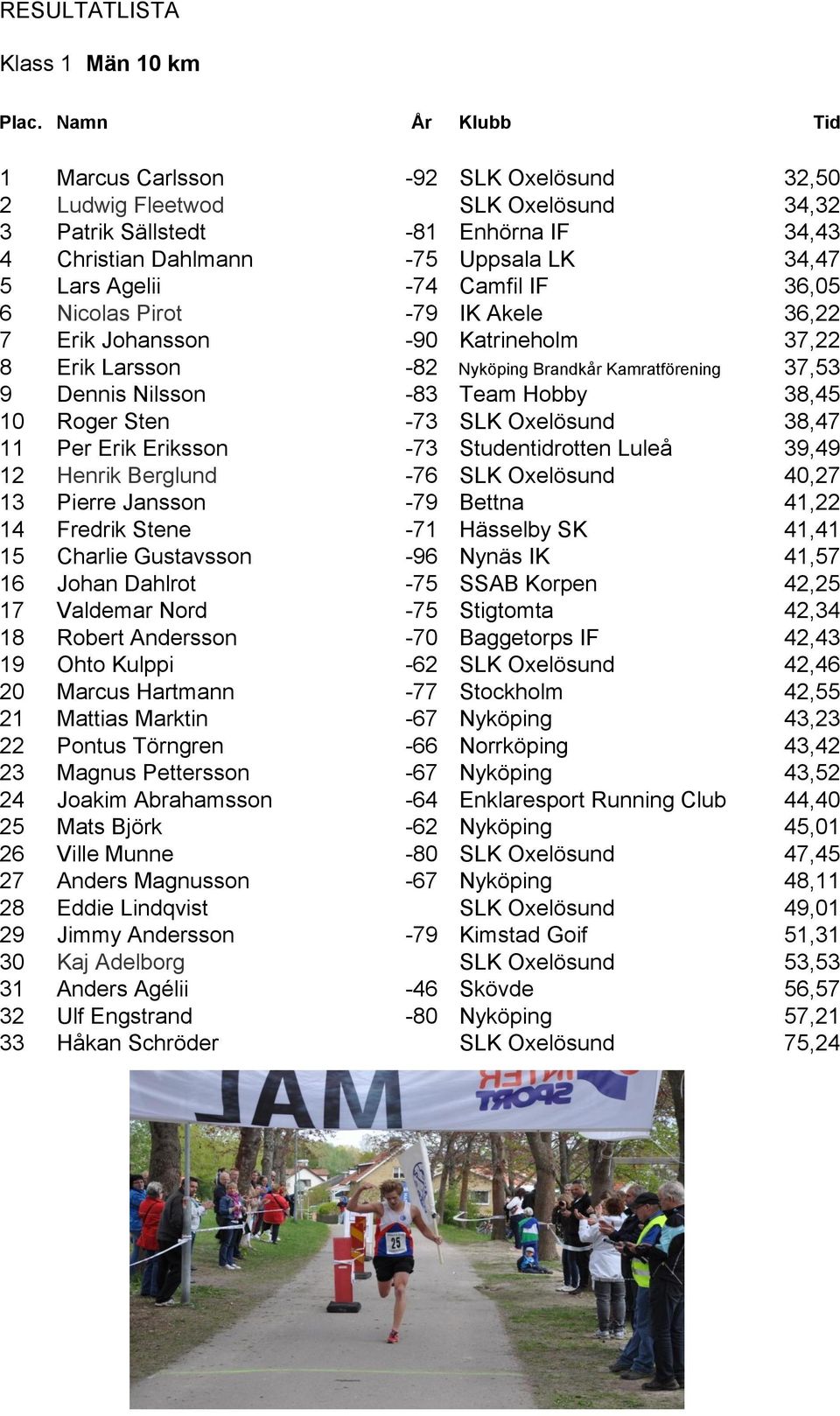 38,45 10 Roger Sten -73 SLK Oxelösund 38,47 11 Per Erik Eriksson -73 Studentidrotten Luleå 39,49 12 Henrik Berglund -76 SLK Oxelösund 40,27 13 Pierre Jansson -79 Bettna 41,22 14 Fredrik Stene -71