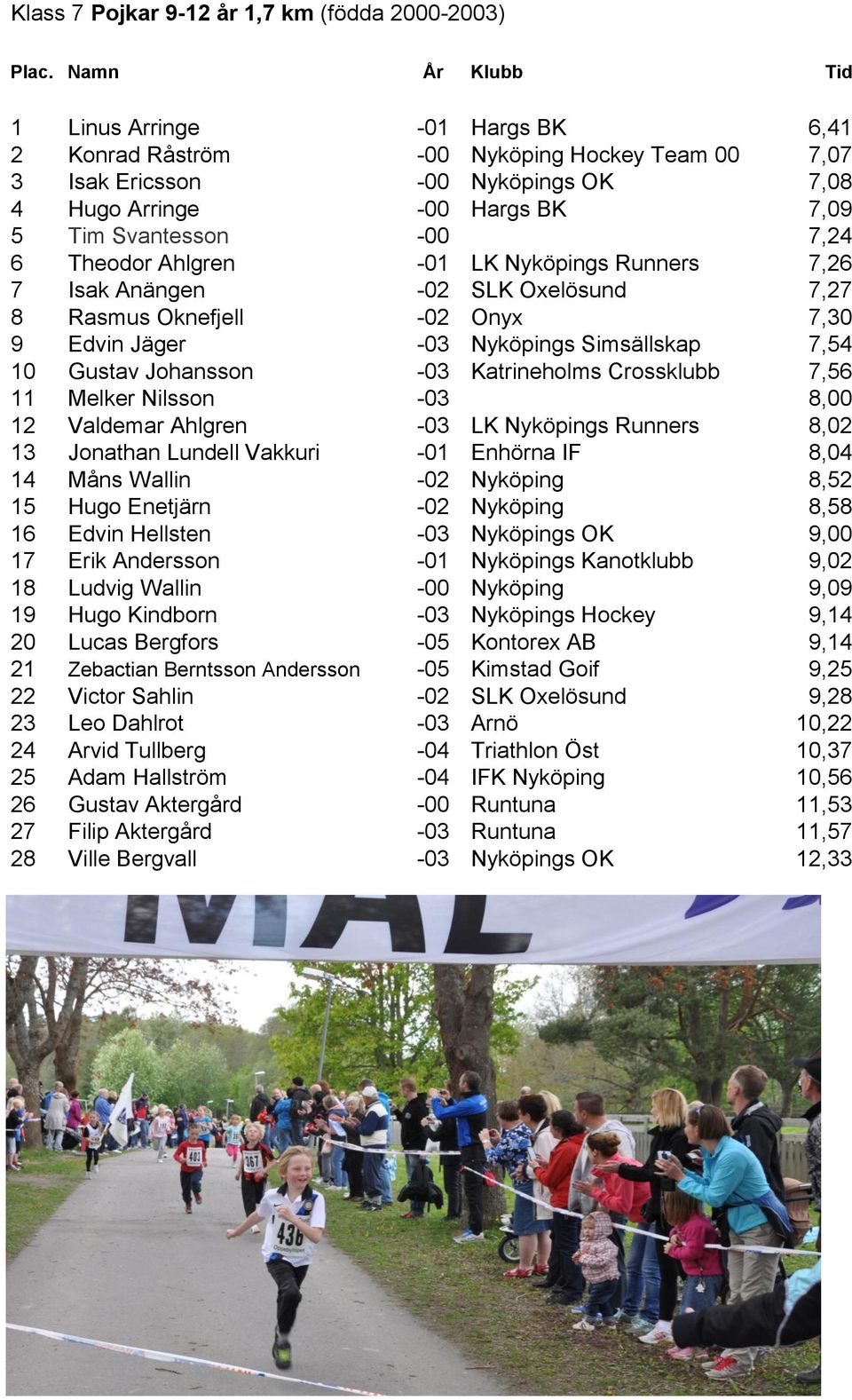 Gustav Johansson -03 Katrineholms Crossklubb 7,56 11 Melker Nilsson -03 8,00 12 Valdemar Ahlgren -03 LK Nyköpings Runners 8,02 13 Jonathan Lundell Vakkuri -01 Enhörna IF 8,04 14 Måns Wallin -02