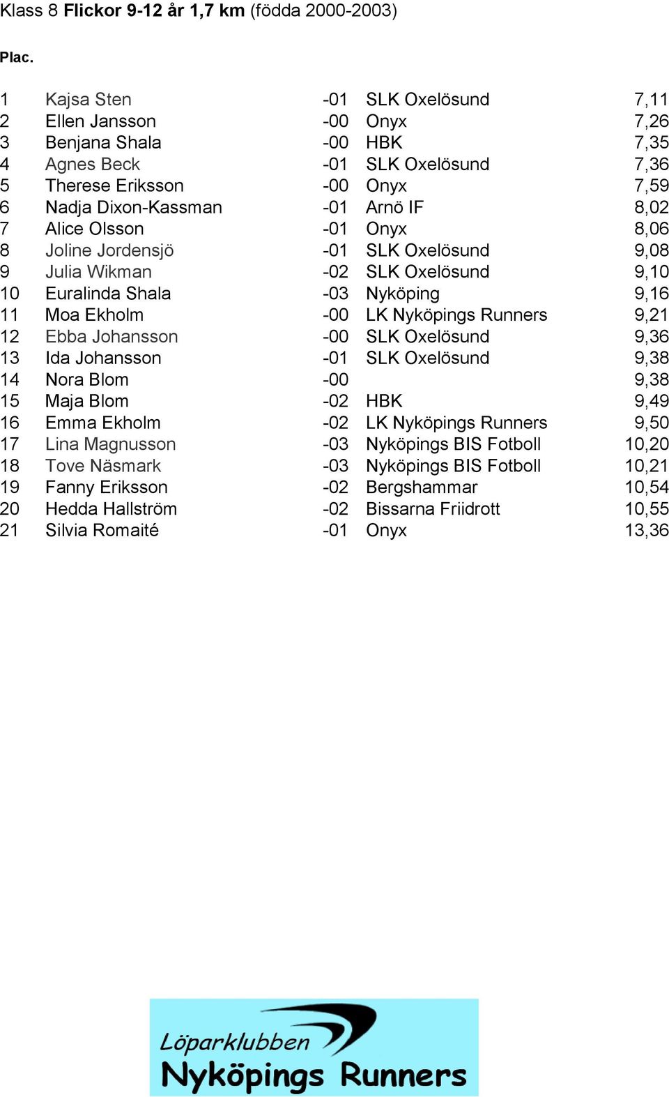 8,02 7 Alice Olsson -01 Onyx 8,06 8 Joline Jordensjö -01 SLK Oxelösund 9,08 9 Julia Wikman -02 SLK Oxelösund 9,10 10 Euralinda Shala -03 Nyköping 9,16 11 Moa Ekholm -00 LK Nyköpings Runners 9,21 12