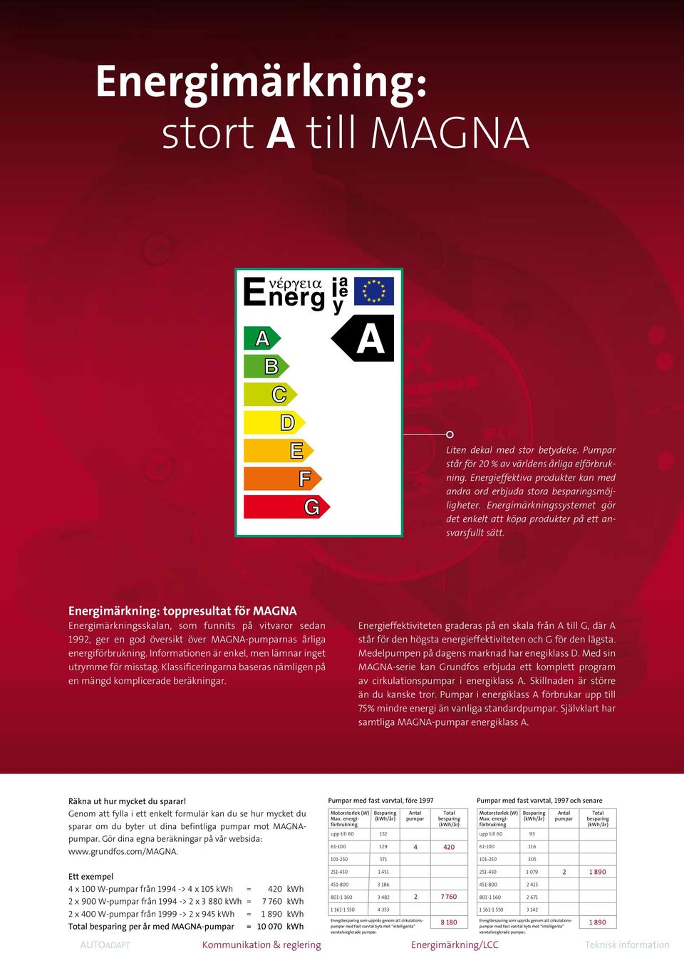 Energimärkning: toppresultat för MAGNA Energimärkningsskalan, som funnits på vitvaror sedan 1992, ger en god översikt över MAGNA-pumparnas årliga energiförbrukning.