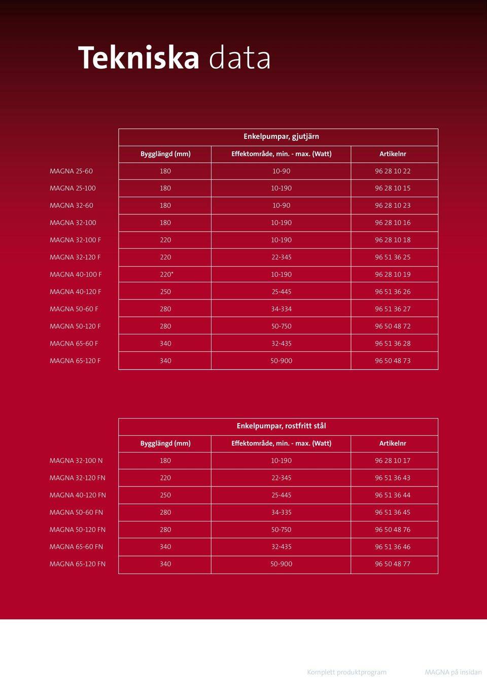 MAGNA 32-120 F 220 22-345 96 51 36 25 MAGNA 40-100 F 220* 10-190 96 28 10 19 MAGNA 40-120 F 250 25-445 96 51 36 26 MAGNA 50-60 F 280 34-334 96 51 36 27 MAGNA 50-120 F 280 50-750 96 50 48 72 MAGNA
