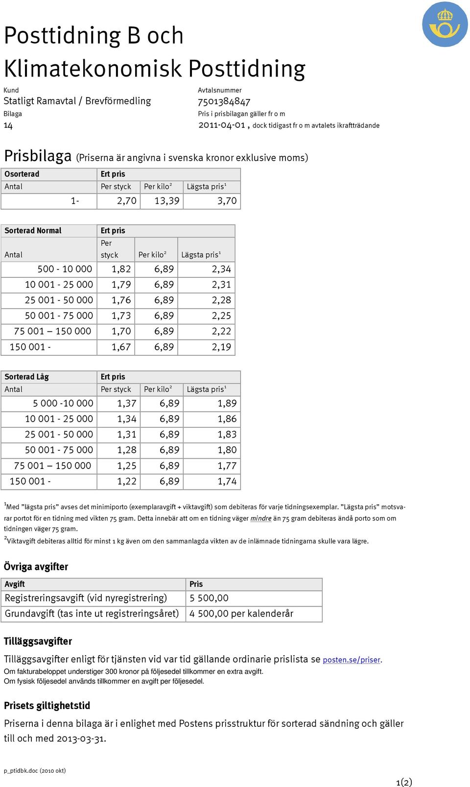 1,73 6,89 2,25 75 001 150 000 1,70 6,89 2,22 150 001-1,67 6,89 2,19 Sorterad Låg Antal Per styck Per kilo 2 Lägsta pris 1 5 000-10 000 1,37 6,89 1,89 10 001-25 000 1,34 6,89 1,86 25 001-50 000 1,31