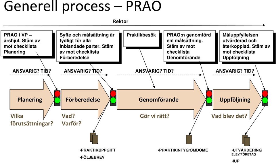 parter. Förberedelse Förberedelse Praktikbesök Praktikbesök PRAO:n PRAO:n genomförd genomförd enl enl målsättning.