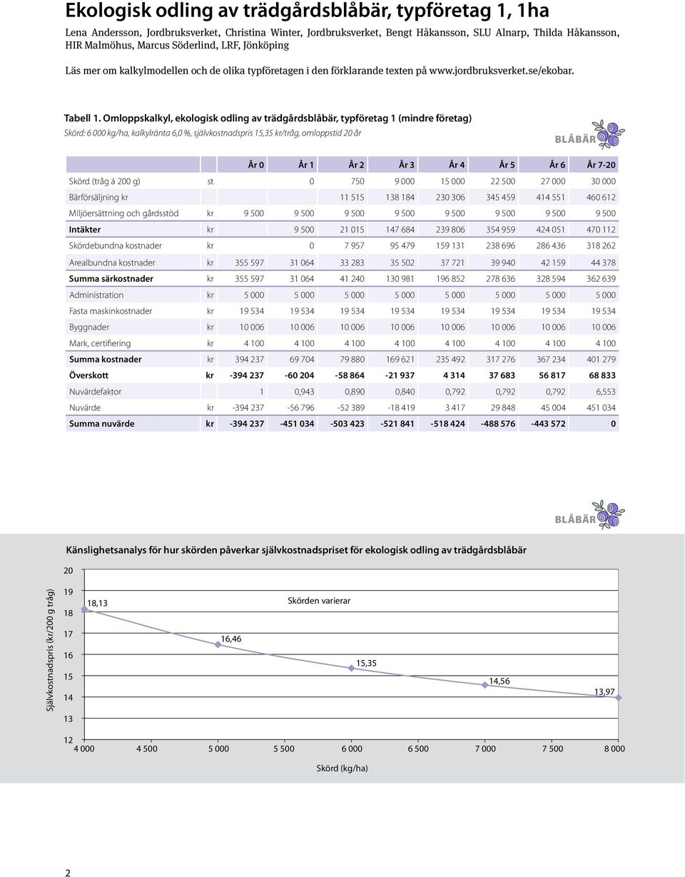 Omloppskalkyl, ekologisk odling av trädgårdsblåbär, typföretag 1 (mindre företag) Skörd: 6 000 kg/ha, kalkylränta 6,0 %, självkostnadspris 15,35 kr/tråg, omloppstid 20 år År 0 År 1 År 2 År 3 År 4 År