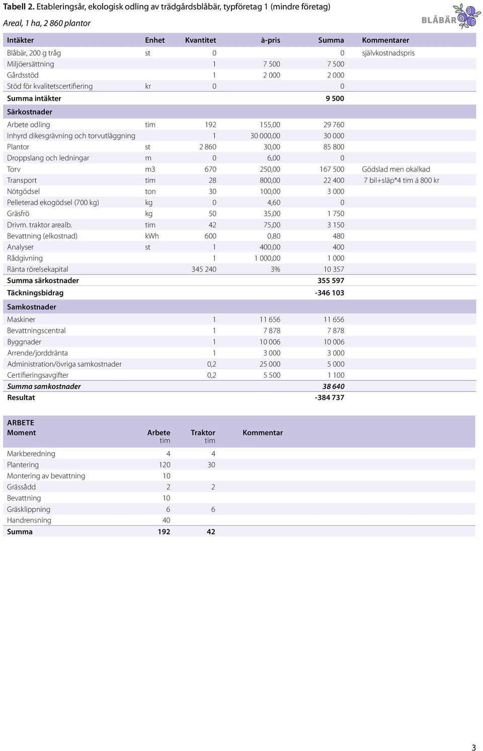 självkostnadspris Miljöersättning 1 7 500 7 500 Gårdsstöd 1 2 000 2 000 Stöd för kvalitetscertifiering kr 0 0 Summa intäkter 9 500 Särkostnader Arbete odling 192 155,00 29 760 Inhyrd dikesgrävning