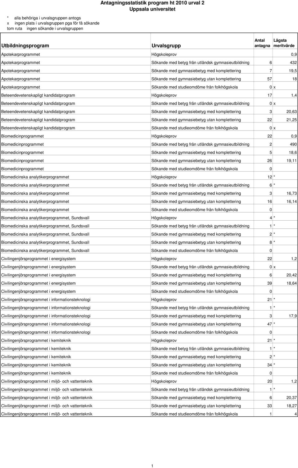 Beteendevetenskapligt kandidatprogram Högskoleprov 17 1,4 Beteendevetenskapligt kandidatprogram Sökande med betyg från utländsk gymnasieutbildning 0 x Beteendevetenskapligt kandidatprogram Sökande