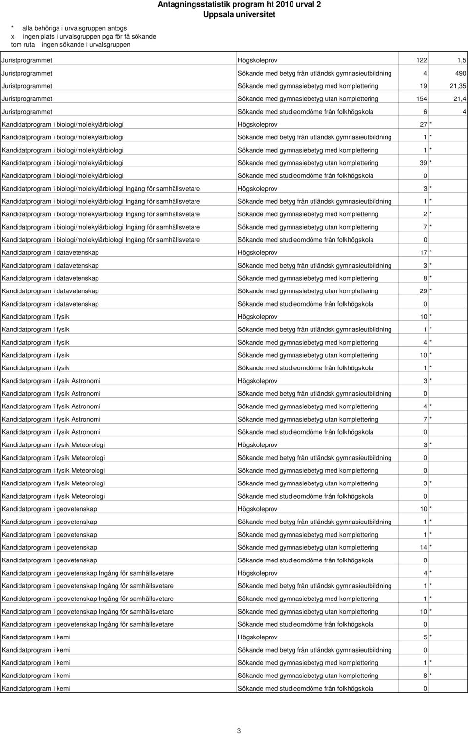 biologi/molekylärbiologi Sökande med betyg från utländsk gymnasieutbildning 1 * Kandidatprogram i biologi/molekylärbiologi Sökande med gymnasiebetyg med komplettering 1 * Kandidatprogram i