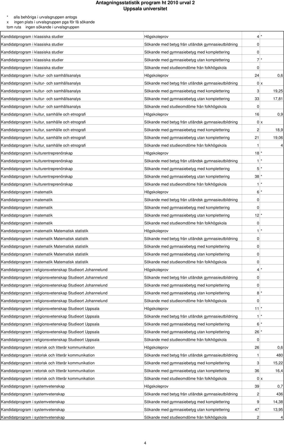 Kandidatprogram i kultur- och samhällsanalys Högskoleprov 24 0,6 Kandidatprogram i kultur- och samhällsanalys Sökande med betyg från utländsk gymnasieutbildning 0 x Kandidatprogram i kultur- och