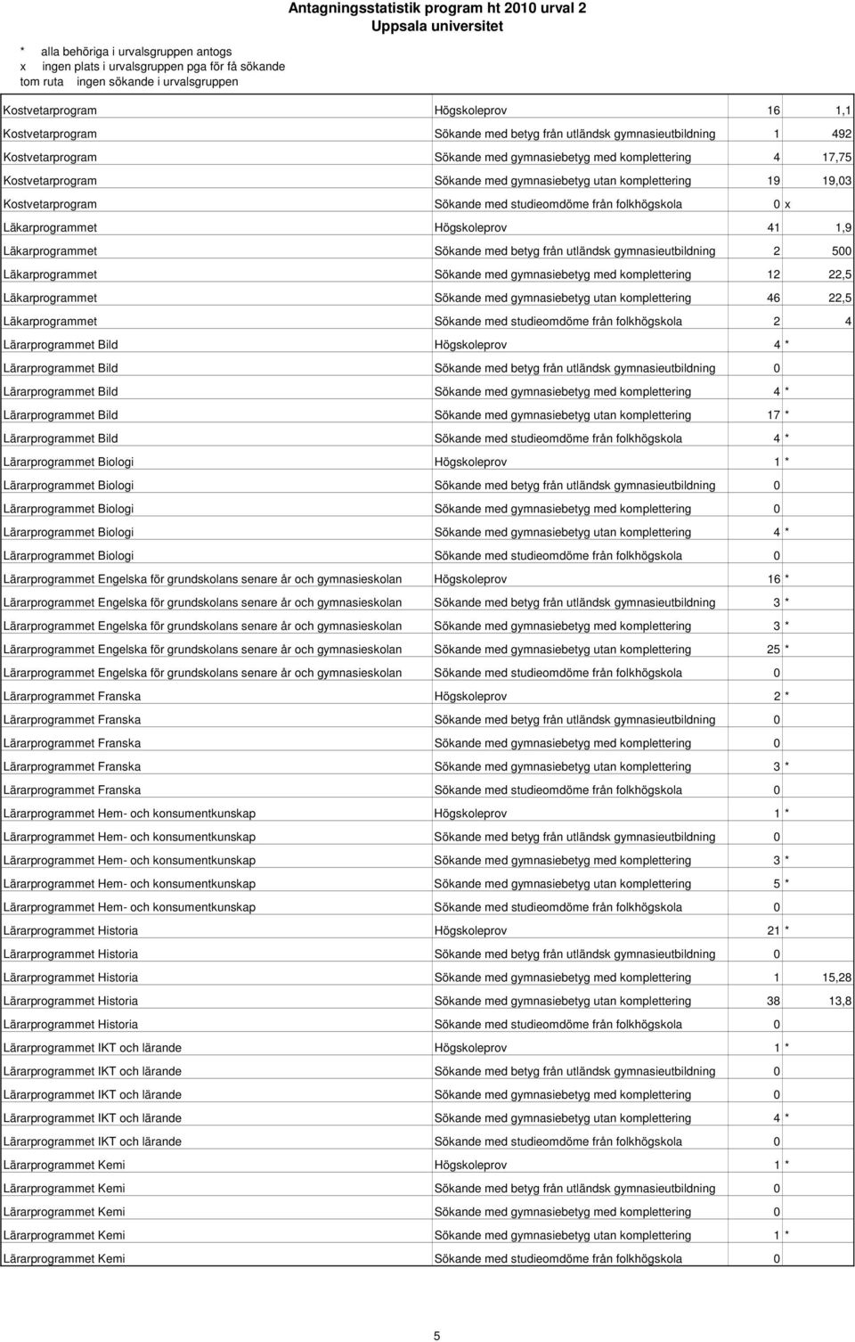 utländsk gymnasieutbildning 2 500 Läkarprogrammet Sökande med gymnasiebetyg med komplettering 12 22,5 Läkarprogrammet Sökande med gymnasiebetyg utan komplettering 46 22,5 Läkarprogrammet Sökande med