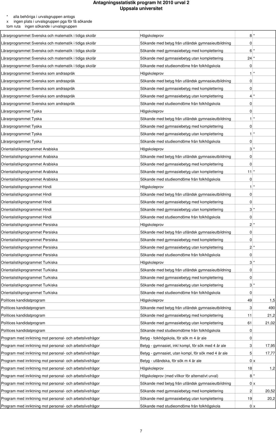 Lärarprogrammet Svenska och matematik i tidiga skolår Sökande med studieomdöme från folkhögskola 0 Lärarprogrammet Svenska som andraspråk Högskoleprov 1 * Lärarprogrammet Svenska som andraspråk