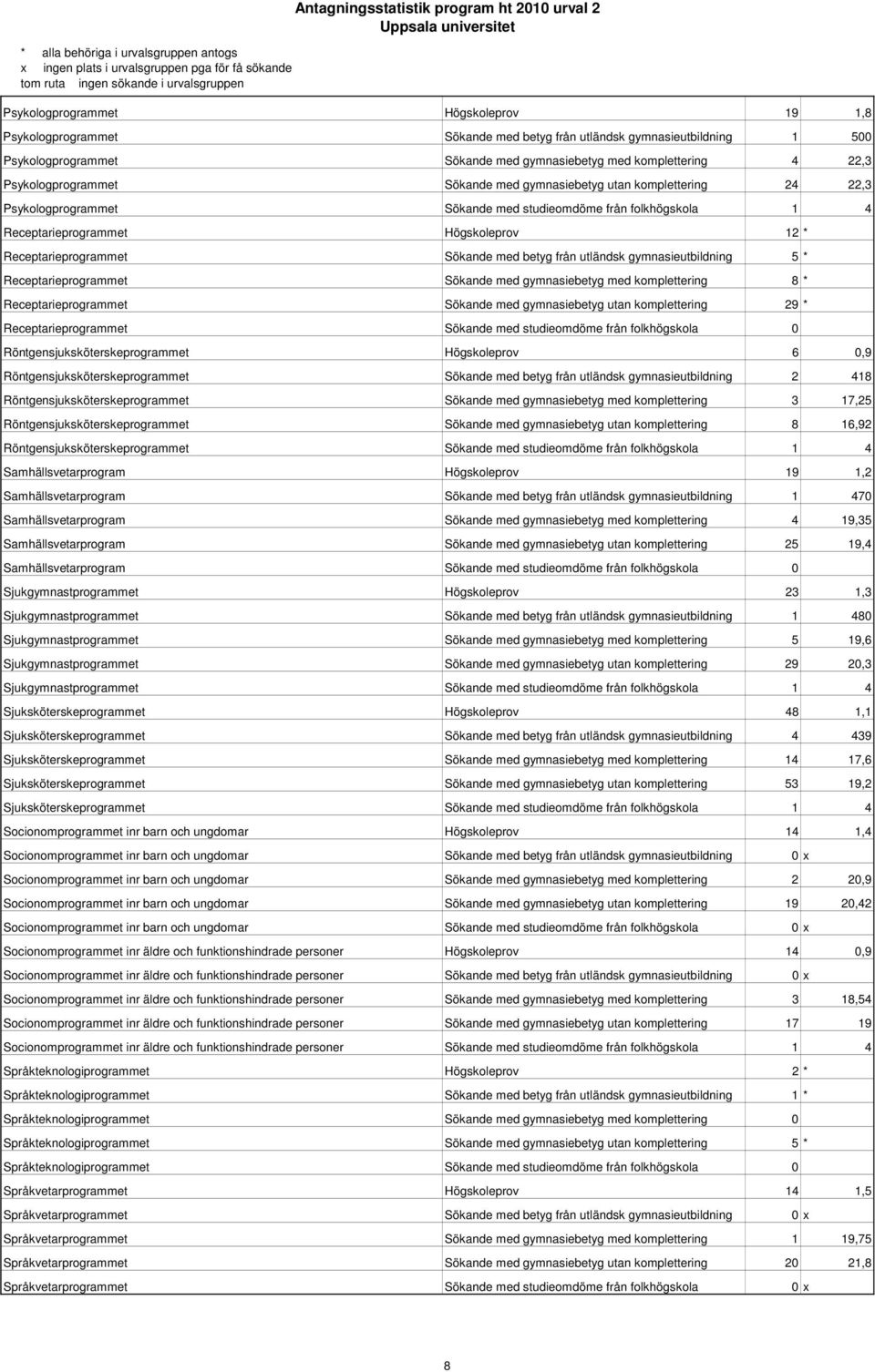 Sökande med betyg från utländsk gymnasieutbildning 5 * Receptarieprogrammet Sökande med gymnasiebetyg med komplettering 8 * Receptarieprogrammet Sökande med gymnasiebetyg utan komplettering 29 *