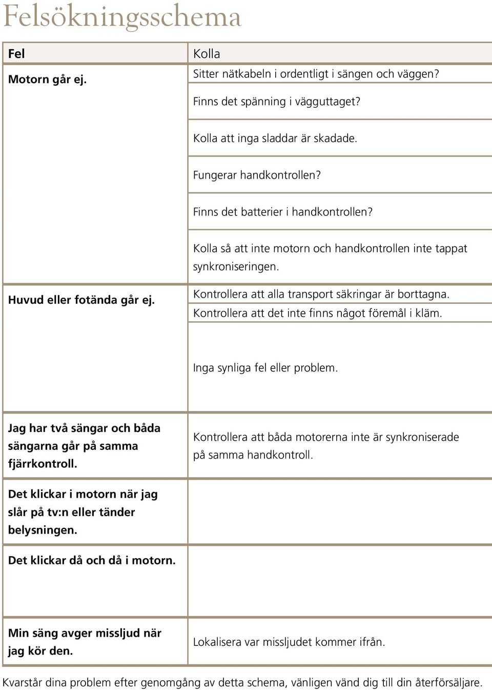 Kontrollera att det inte finns något föremål i kläm. Inga synliga fel eller problem. Jag har två sängar och båda sängarna går på samma fjärrkontroll.