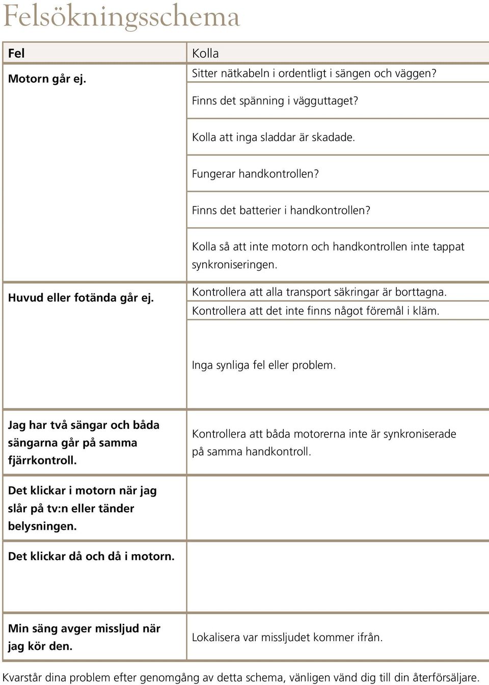 Kontrollera att det inte finns något föremål i kläm. Inga synliga fel eller problem. Jag har två sängar och båda sängarna går på samma fjärrkontroll.