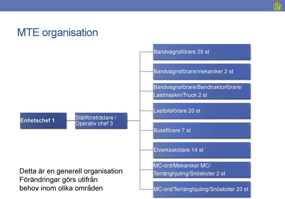 chef 3 Lastbilsförare 20 st Bussförare 7 st Elverksskötare 14 st Detta är en generell organisation