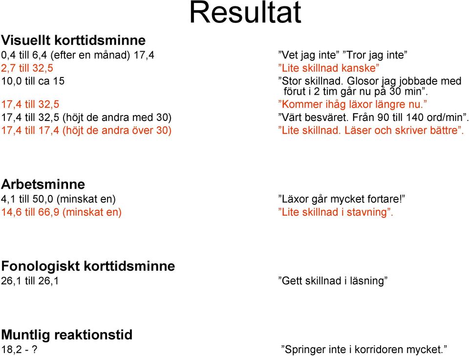 Från 90 till 140 ord/min. 17,4 till 17,4 (höjt de andra över 30) Lite skillnad. Läser och skriver bättre.