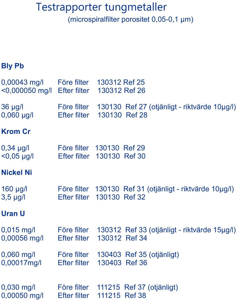 filter 130130 Ref 31 (otjänligt - riktvärde 10µg/l) 3,5 µg/l Efter filter 130130 Ref 32 Uran U 0,015 mg/l Före filter 130312 Ref 33 (otjänligt - riktvärde 15µg/l) 0,00056 mg/l Efter