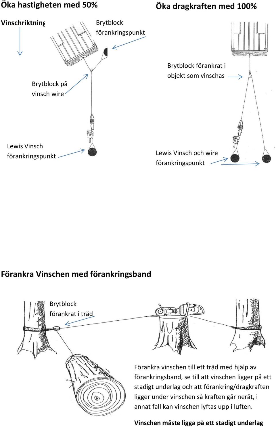 förankrat i träd Förankra vinschen till ett träd med hjälp av förankringsband, se till att vinschen ligger på ett stadigt underlag och att