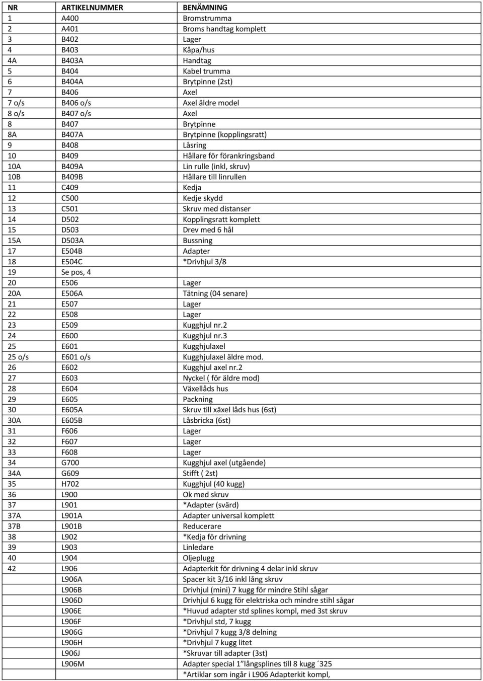 linrullen 11 C409 Kedja 12 C500 Kedje skydd 13 C501 Skruv med distanser 14 D502 Kopplingsratt komplett 15 D503 Drev med 6 hål 15A D503A Bussning 17 E504B Adapter 18 E504C *Drivhjul 3/8 19 Se pos, 4