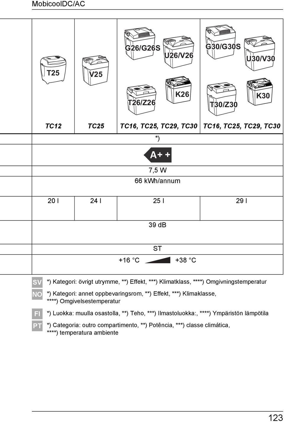 Omgivningstemperatur *) Kategori: annet oppbevaringsrom, **) Effekt, ***) Klimaklasse, ****) Omgivelsestemperatur FI PT *) Luokka: muulla