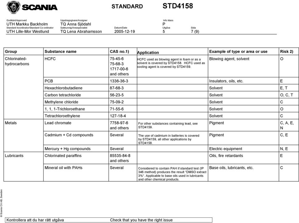 HCFC used as cooling agent is covered by STD4159. Blowing agent, solvent PCB 1336-36-3 Insulators, oils, etc.