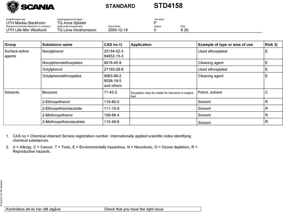 27193-28-8 Used ethoxylated ctylphenolethoxylates 9063-89-2 9036-19-5 Cleaning agent Benzene 71-43-2 xception may be made for benzene in engine Petrol, solvent C fuel.