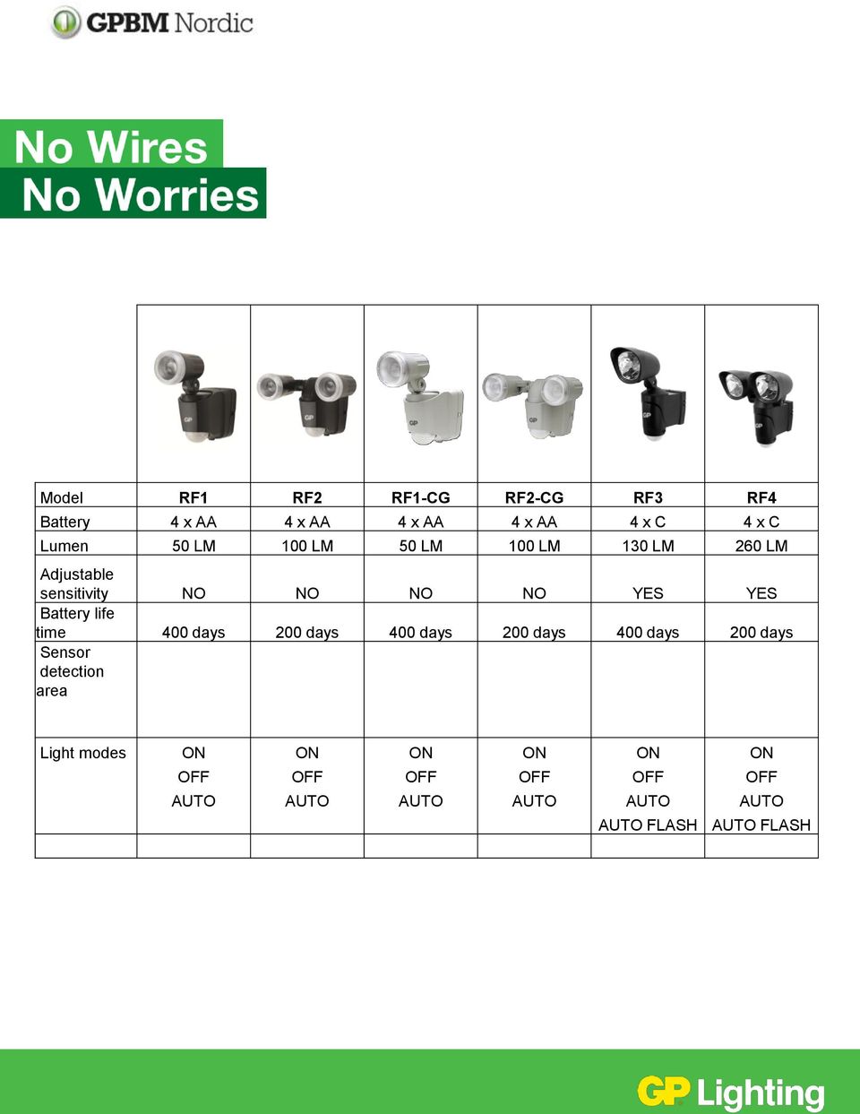 400 days 200 days 400 days 200 days 400 days 200 days Sensor detection area Light modes ON ON ON