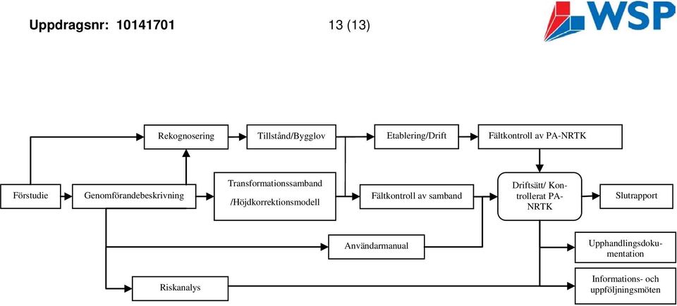 /Höjdkorrektionsmodell Fältkontroll av samband Driftsätt/ Kontrollerat PA- NRTK