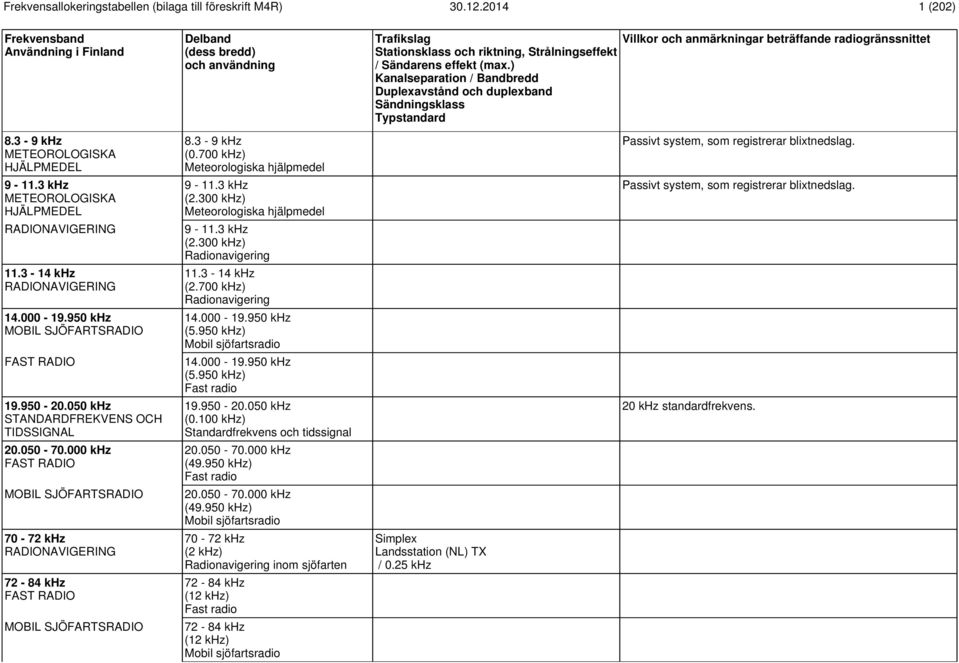 300 khz) Meteorologiska hjälpmedel 9-11.3 khz (2.300 khz) Radionavigering 11.3-14 khz (2.700 khz) Radionavigering 14.000-19.950 khz (5.950 khz) Mobil sjöfartsradio 14.000-19.950 khz (5.950 khz) Fast radio 19.