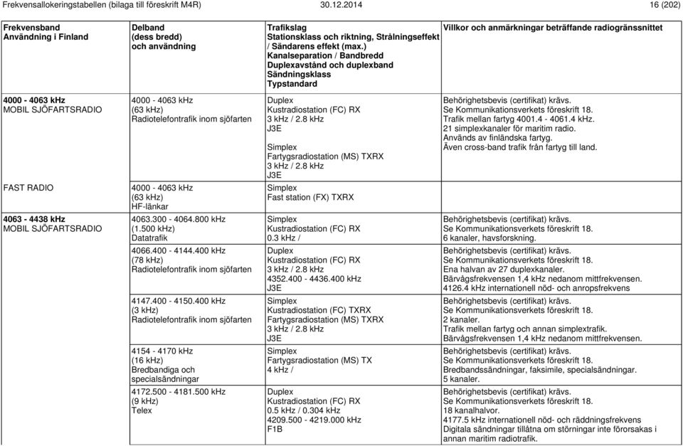 Även cross-band trafik från fartyg till land. 4000-4063 khz (63 khz) HF-länkar 4063-4438 khz MOBIL SJÖFARTSRADIO 4063.300-4064.800 khz (1.500 khz) Datatrafik Kustradiostation (FC) RX 0.