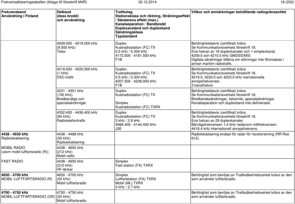 400 khz (84 khz) Radiotelefontrafik 4438-4488 khz (50 khz) Radiolokalisering 4438-4650 khz (212 khz) Mobil radio 4438-4650 khz (212 khz) HF-länkar 4650-4700 khz (50 khz) Mobil luftfartsradio