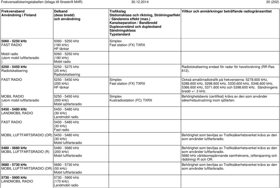 radio 5450-5480 khz (30 khz) Fast radio MOBIL LUFTFARTSRADIO (OR) 5450-5480 khz (30 khz) Mobil luftfartsradio 5480-5680 khz MOBIL LUFTFARTSRADIO (R) 5680-5730 khz MOBIL LUFTFARTSRADIO (OR) 5730-5900