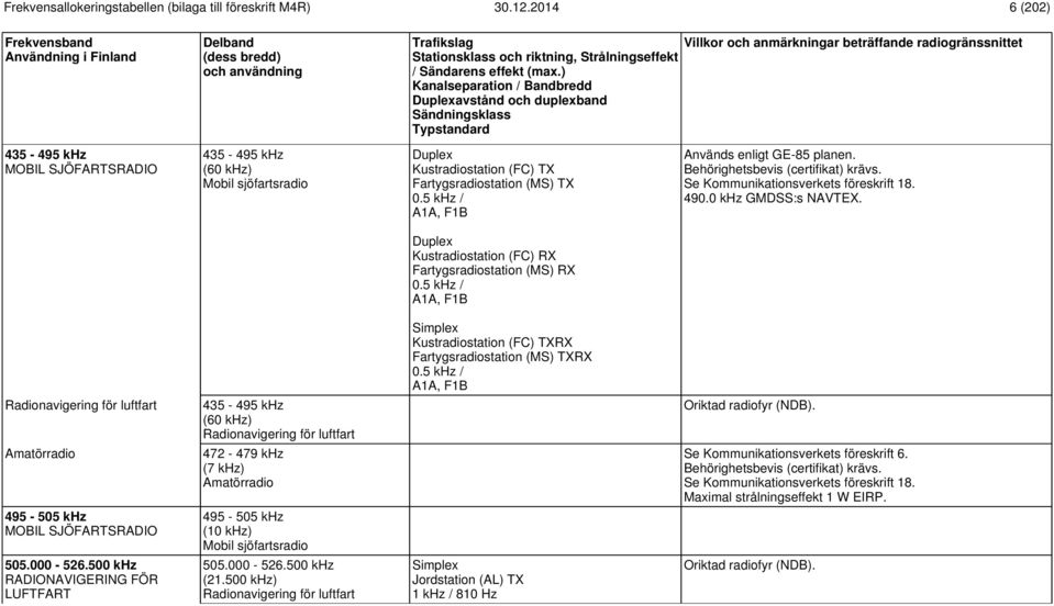 5 khz / A1A, F1B Kustradiostation (FC) TXRX Fartygsradiostation (MS) TXRX 0.5 khz / A1A, F1B Radionavigering för luftfart 435-495 khz (60 khz) Radionavigering för luftfart Oriktad radiofyr (NDB).