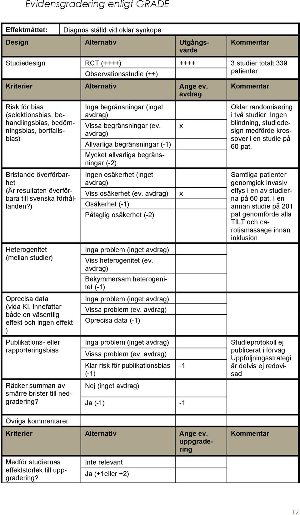 ) Heterogenitet (mellan studier) Oprecisa data (vida KI, innefattar både en väsentlig effekt och ingen effekt ) Publikations- eller rapporteringsbias Räcker summan av smärre brister till nedgradering?