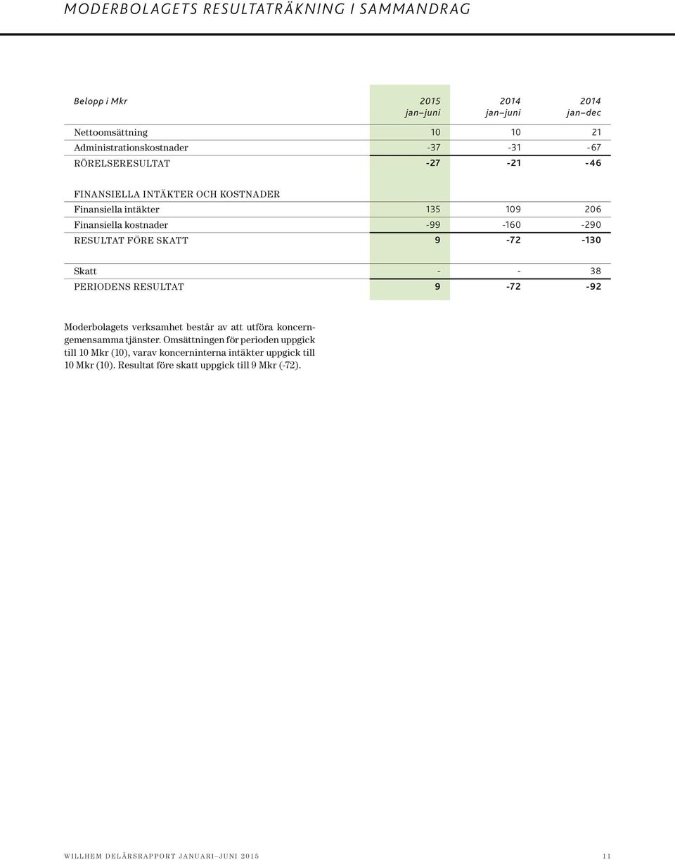 - - 38 Periodens resultat 9-72 -92 Moderbolagets verksamhet består av att utföra koncerngemensamma tjänster.