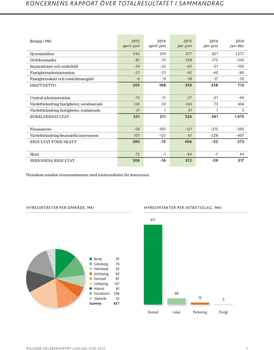 Värdeförändring fastigheter, orealiserade 110 33 163 73 404 Värdeförändring fastigheter, realiserade 31 1 31 1 5 RÖRELSERESuLTAT 331 211 526 391 1 075 Finansnetto -58-105 -121-215 -395