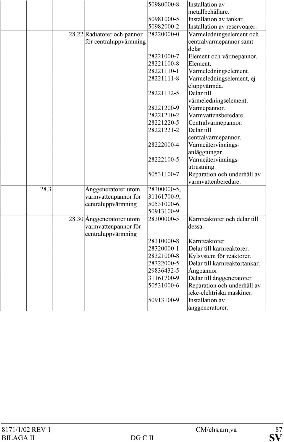 28220000-0 Värmeledningselement och centralvärmepannor samt delar. 28221000-7 Element och värmepannor. 28221100-8 Element. 28221110-1 Värmeledningselement.