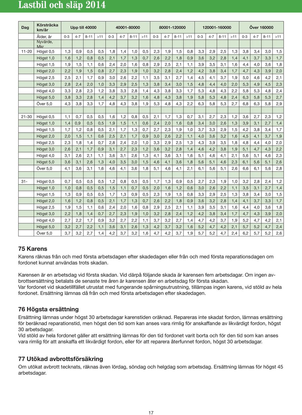 1,5 1,1 0,6 2,4 2,0 1,6 0,8 2,9 2,5 2,1 1,1 3,9 3,5 3,1 1,6 4,4 4,0 3,6 1,8 Högst 2,0 2,2 1,9 1,5 0,8 2,7 2,3 1,9 1,0 3,2 2,8 2,4 1,2 4,2 3,8 3,4 1,7 4,7 4,3 3,9 2,0 Högst 2,5 2,5 2,1 1,7 0,9 3,0 2,6