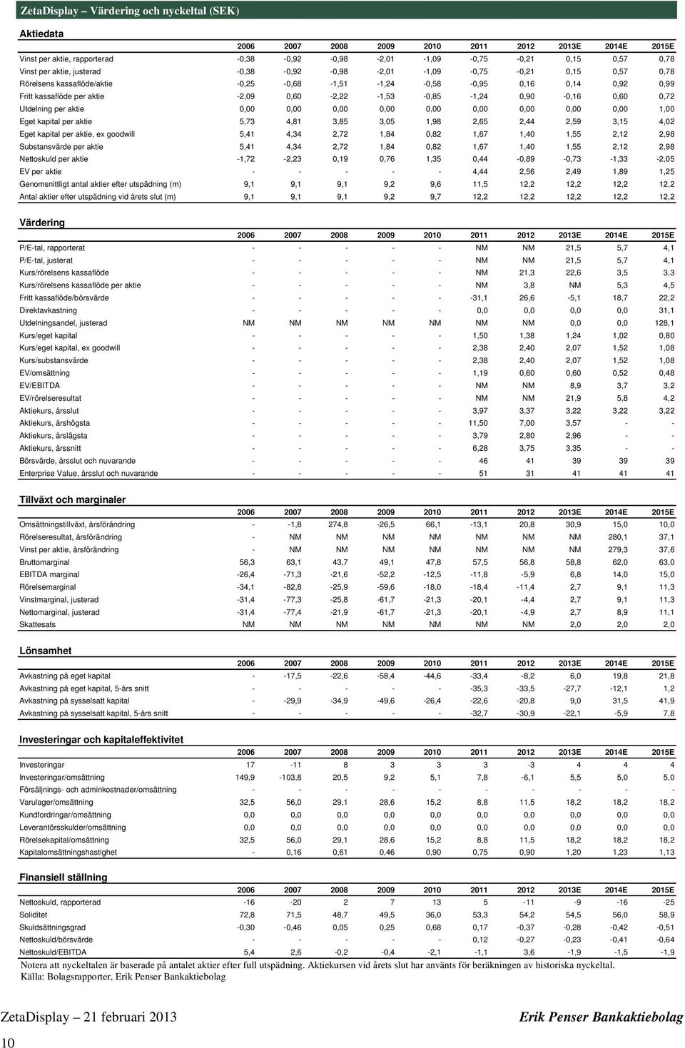 Eget kapital per aktie 5,73 4,81 3,85 3,5 1,98 2,65 2,44 2,59 3,15 4,2 Eget kapital per aktie, ex goodwill 5,41 4,34 2,72 1,84,82 1,67 1,4 1,55 2,12 2,98 Substansvärde per aktie 5,41 4,34 2,72