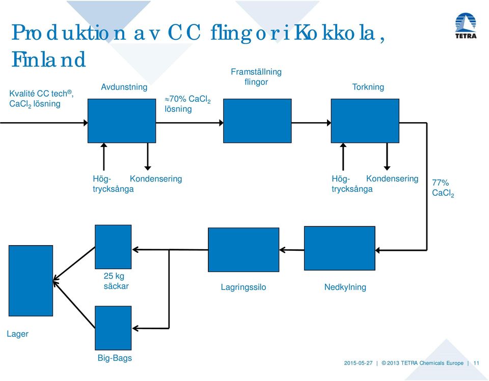 Högtrycksånga Kondensering Högtrycksånga Kondensering 77% CaCl 2 25 kg