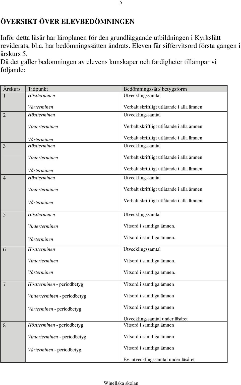 Då det gäller bedömningen av elevens kunskaper och färdigheter tillämpar vi följande: Årskurs Tidpunkt Bedömningssätt/ betygsform 1 Höstterminen Utvecklingssamtal Vårterminen 2 Höstterminen