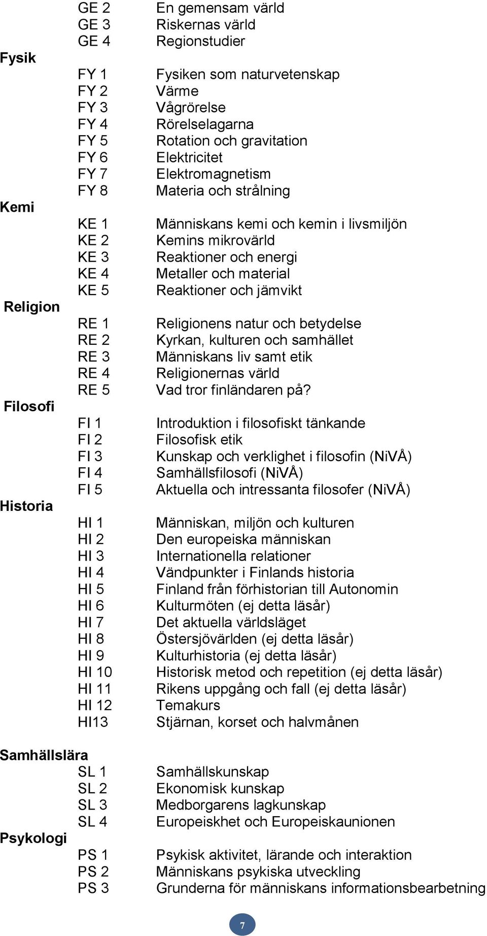 Materia och strålning Människans kemi och kemin i livsmiljön Kemins mikrovärld Reaktioner och energi Metaller och material Reaktioner och jämvikt Religionens natur och betydelse Kyrkan, kulturen och